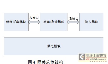 物聯(lián)網(wǎng)網(wǎng)關(guān)的設(shè)計(jì)與研究