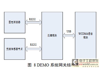 物聯(lián)網(wǎng)網(wǎng)關(guān)的設(shè)計(jì)與研究