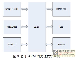 物聯(lián)網(wǎng)網(wǎng)關(guān)的設(shè)計(jì)與研究