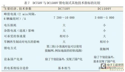 DC750V與DC1500V饋電制式其他技術(shù)指標(biāo)的比較