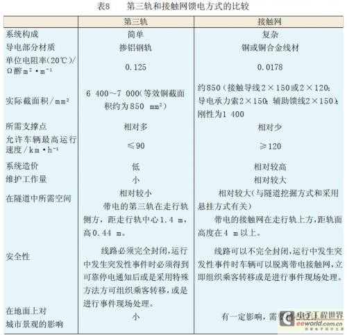 第三軌和接觸網(wǎng)饋電方式的經(jīng)濟(jì)、技術(shù)綜合性能比較