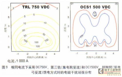 相同電流下采用DC750V第三軌（集電靴受流）和DC1500V接觸網(wǎng)（受電弓受流）饋電方式時(shí)的電磁干擾場(chǎng)強(qiáng)分布