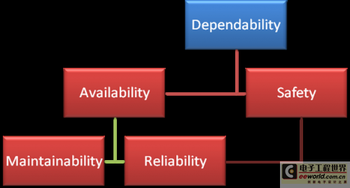 功能安全的可靠性權(quán)衡關(guān)系