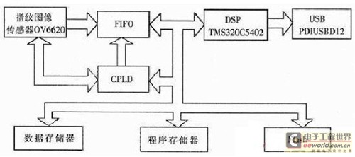 硬件原理框圖