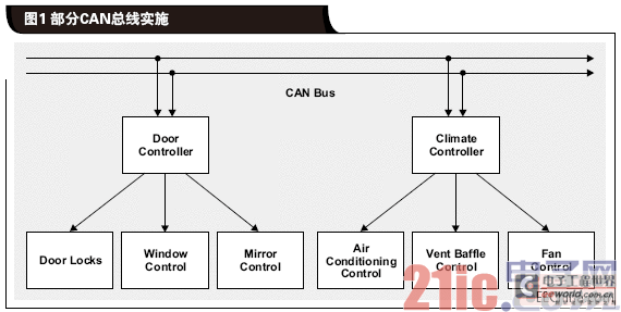 部分CAN總線實施.gif