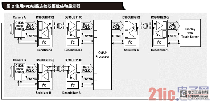 使用FPD鏈路連接雙攝像頭和顯.gif