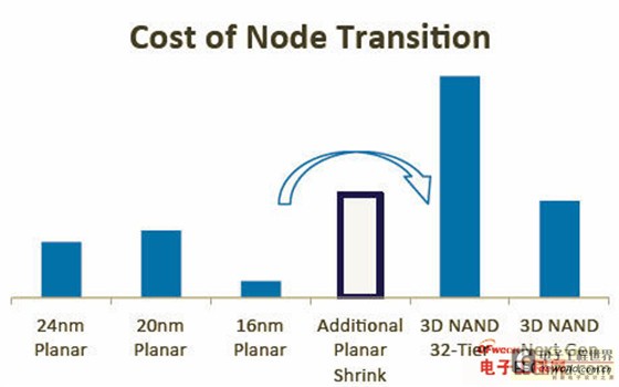 详解DRAM、NAND和RRAM存储器芯片市场技术