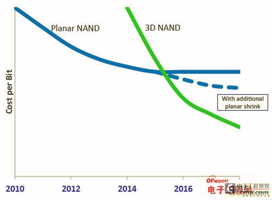 详解DRAM、NAND和RRAM存储器芯片市场技术