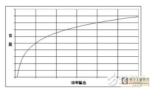 音量與音頻系統(tǒng)的輸出功率之間不是線性關(guān)系