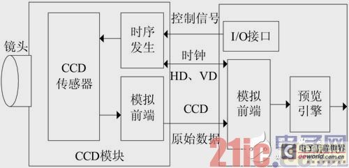 視頻輸入模塊結(jié)構(gòu)圖