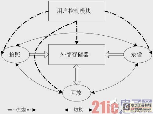 系統(tǒng)用戶程序功能切換