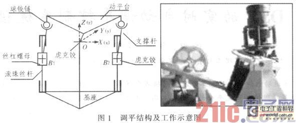 基于DSP的實時自動調平控制系統(tǒng)設計