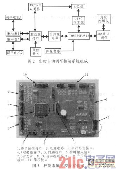 基于DSP的實時自動調平控制系統(tǒng)設計