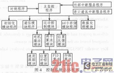 基于DSP的實時自動調平控制系統(tǒng)設計