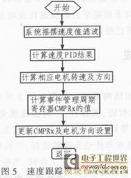 基于DSP的實時自動調平控制系統(tǒng)設計