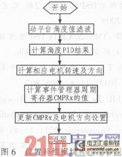 基于DSP的實時自動調平控制系統(tǒng)設計