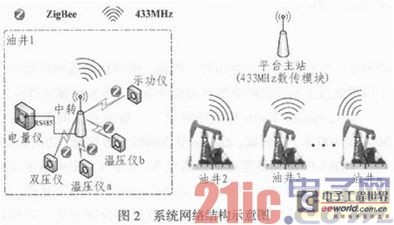 ZigBee無線傳感器網(wǎng)絡技術在油田信息采集系統(tǒng)中的應用