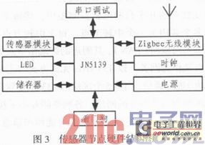 ZigBee無線傳感器網(wǎng)絡技術在油田信息采集系統(tǒng)中的應用