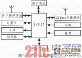 ZigBee無線傳感器網(wǎng)絡技術在油田信息采集系統(tǒng)中的應用