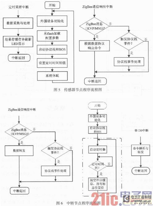 ZigBee無線傳感器網(wǎng)絡(luò)技術(shù)在油田信息采集系統(tǒng)中的應(yīng)用