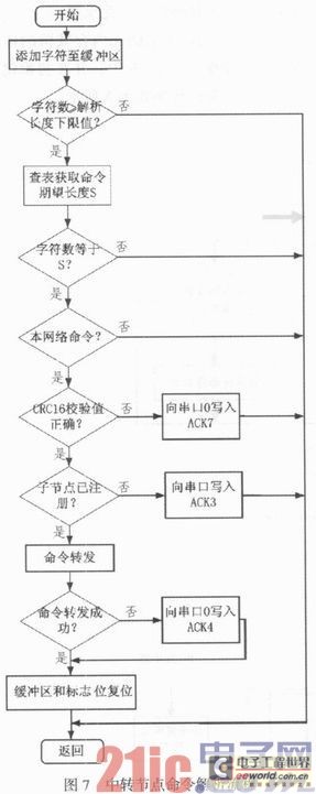 ZigBee無線傳感器網(wǎng)絡(luò)技術(shù)在油田信息采集系統(tǒng)中的應(yīng)用