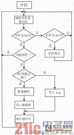 ZigBee無線傳感器網(wǎng)絡(luò)技術(shù)在油田信息采集系統(tǒng)中的應(yīng)用