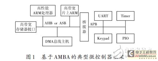 基于AMBA的典型微控制器框架