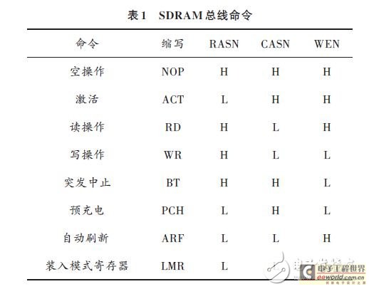 SDRAM總線命令