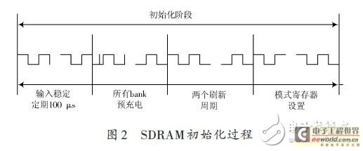 SDRAM初始化過程