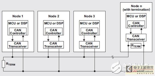 CAN物理層調(diào)試基礎(chǔ)知識及舉例（電子工程專輯）