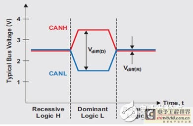 CAN物理層調(diào)試基礎(chǔ)知識及舉例（電子工程專輯）