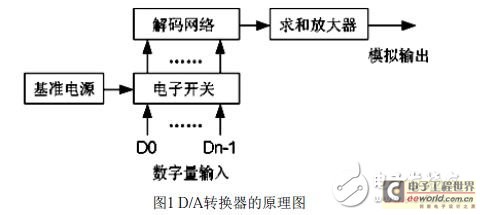 USB接口的數(shù)模轉(zhuǎn)換系統(tǒng)設(shè)計(jì)解析