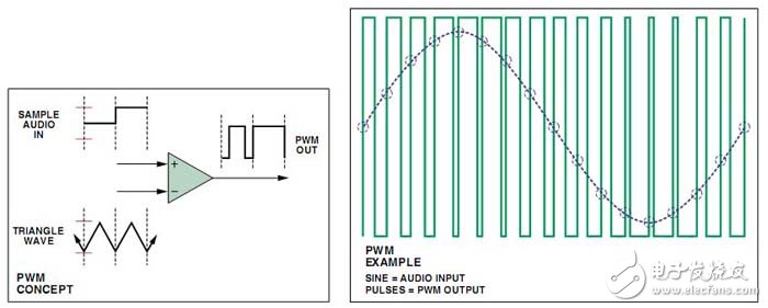 PWM原理