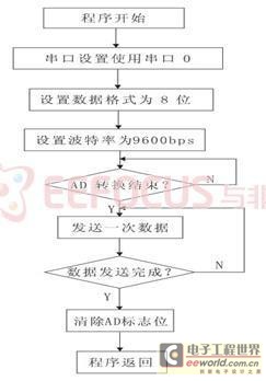 圖14串行數(shù)據(jù)發(fā)送程序流程圖