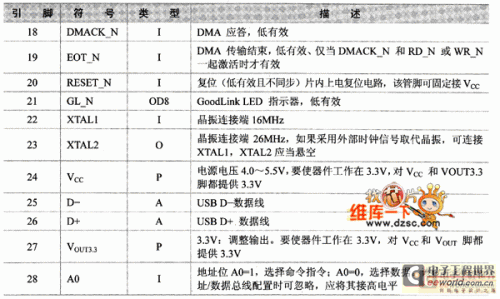 USB數(shù)據(jù)通信接口模塊的元器件選型3