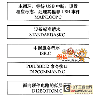 USB數(shù)據(jù)通信接口模塊的程序設計1