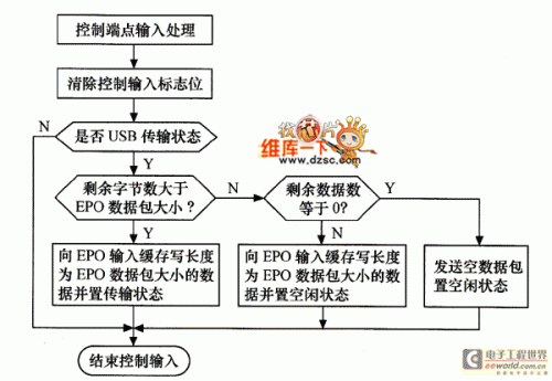 USB數(shù)據(jù)通信接口模塊的程序設(shè)計(jì)0