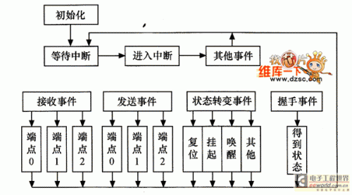 USB數(shù)據(jù)通信接口模塊的程序設(shè)計(jì)1