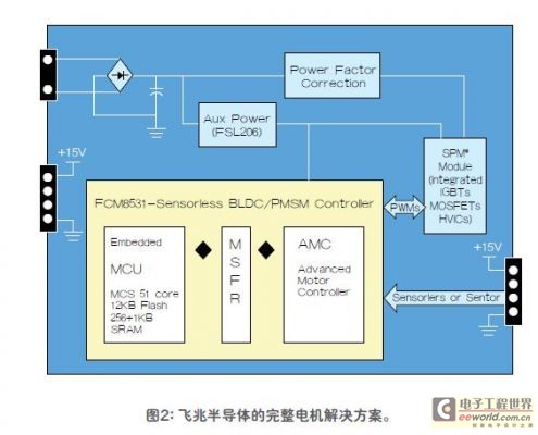 AC電機 BLDC/PMSM 飛兆半導體