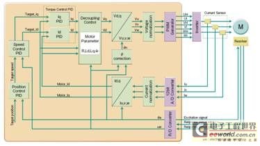 電機(jī)控制算法