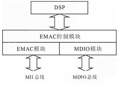 TMS320DM643的網(wǎng)絡(luò)接口原理框圖