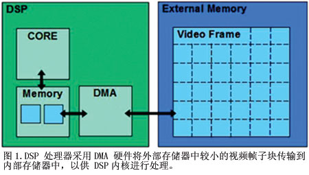 圖1DSP處理器采用DMA硬件將外部存儲器中較小的視頻幀子塊傳輸?shù)絻?nèi)部存儲器中以供DSP內(nèi)核進行處理