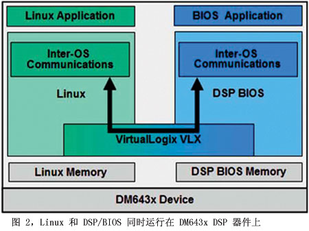 圖2Linux和DSP/BIOS同時(shí)運(yùn)行在DM643xDSP器件上