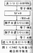 TMS320VC5402DSP的并行I/O引導(dǎo)裝載方法研究