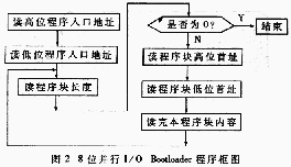 TMS320VC5402DSP的并行I/O引導裝載方法研究