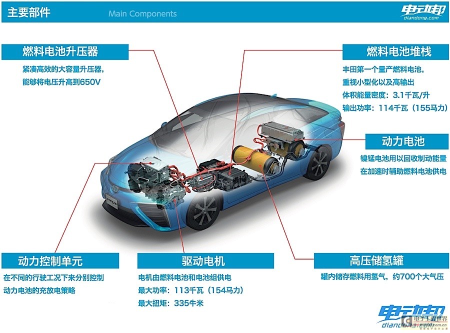 宇宙黑科技是怎樣煉成的？詳解豐田燃料電池技術(shù)