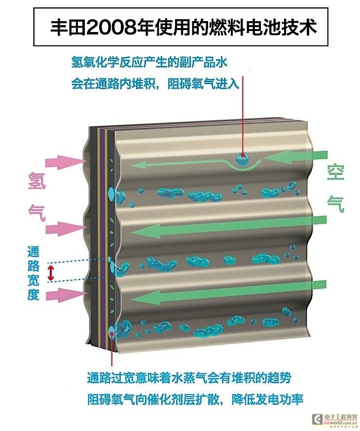 宇宙黑科技是怎樣煉成的？詳解豐田燃料電池技術(shù)