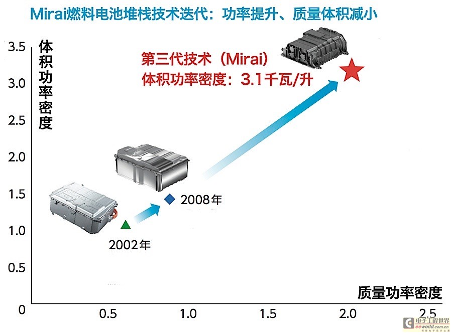 宇宙黑科技是怎樣煉成的？詳解豐田燃料電池技術(shù)