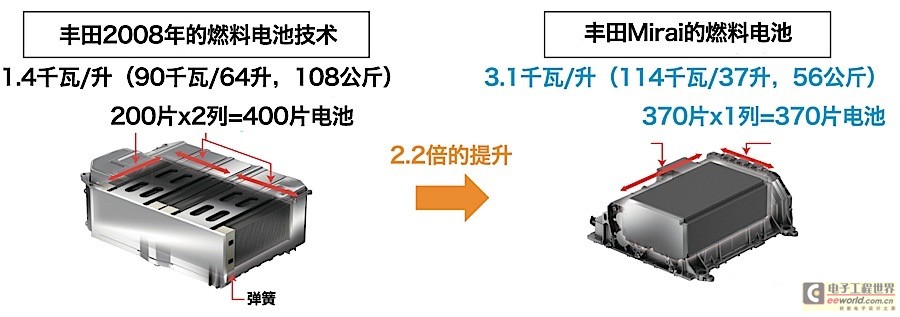 宇宙黑科技是怎樣煉成的？詳解豐田燃料電池技術(shù)