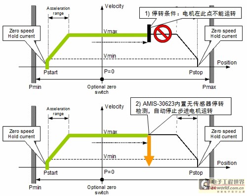 AMIS-30623的工作原理示意圖